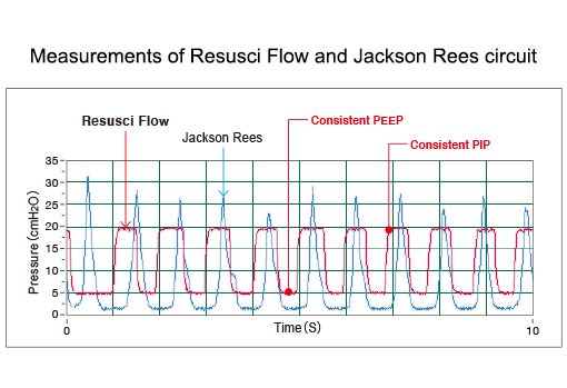Preset peak inspiratory pressure (PIP) and positive end-expiratory pressure (PEEP) to a constant pressure.