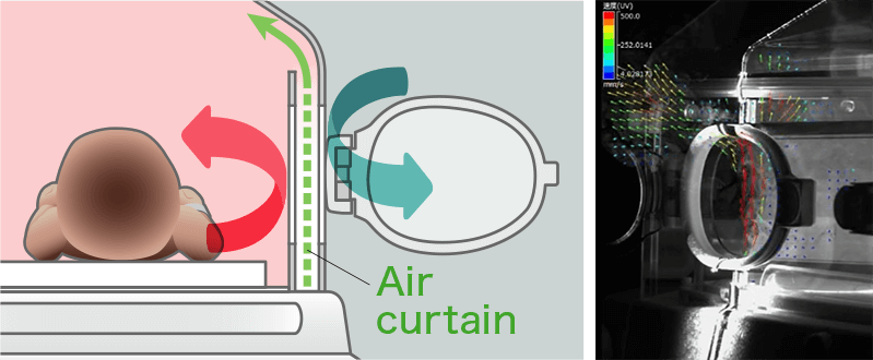 The air curtain minimizes drops in the incubator air temperature.
